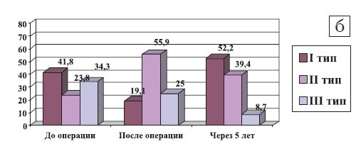 Изменение типа (степени тяжести) ремоделирования у пациентов 2-й группы с дисковыми протезами (%)