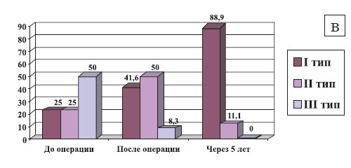 Изменение типа (степени тяжести) ремоделирования у пациентов 3-й группы с биологическими протезами (%)