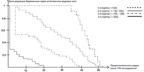Кривая Каплана-Мейера - время родов через естественные родовые пути после трансперинеального УЗИ в соответствии с данными угла прогрессии