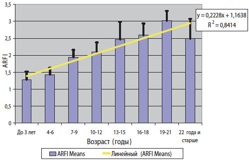 Диаграмма - динамика средних значений показателя ARFI паренхимы щитовидной железы в разных возрастных группах