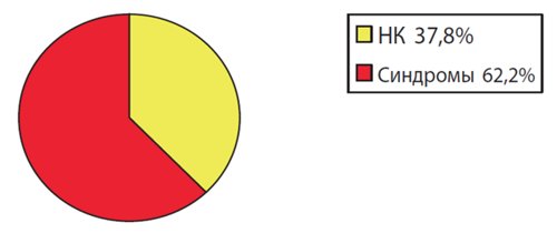 Структура выявленных нехромосомных синдромов за 5 лет в МГО