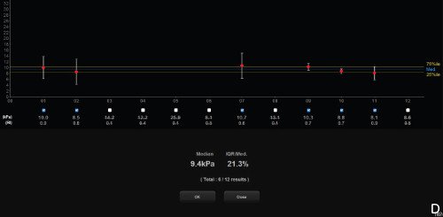 Шкала жесткости ткани печени - медианное значение 9,4 кПа, межквартильный диапазон 21,3 %