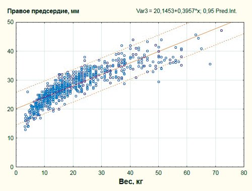 Диаграмма - корреляционная зависимость размера правого предсердия (мм) от массы тела (кг) здоровых пациентов