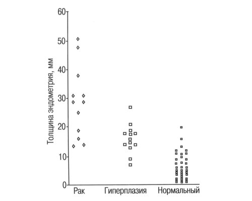 Диаграмма - толщина эндометрия у 97 больных с раком, гиперплазией (полипом) и нормальным (атрофическим) эндометрием