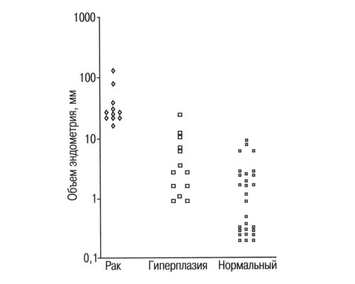 Диаграмма - объем эндометрия у 97 больных с раком, гиперплазией (полипом) и нормальным (атрофическим) эндометрием