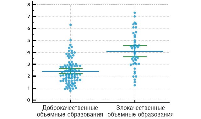 На графике представлено статистически значимое различие отношения деформаций в злокачественных и доброкачественных объемных образованиях молочной железы