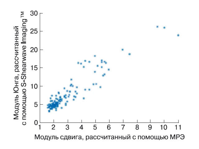 Корреляция модуля Юнга, рассчитанного с помощью S-Shearwave Imaging, с измерениями МРЭ, полученными на аппарате Discovery MR750w для всей популяции пациентов. Значение коэффициента оказалось высоким и составило 0,926