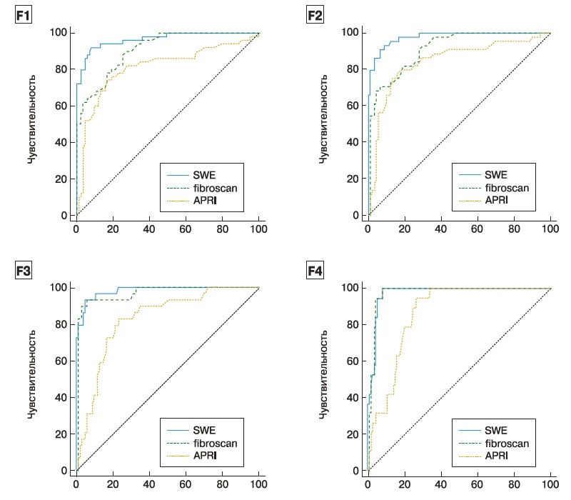 Диагностическая эффективность SWE, ТЭ и APRI с использованием МРЭ в качестве эталонного метода
