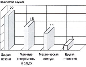 Диаграмма: Случаи вторичного сладжа