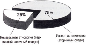 Диаграмма: Этиология желчного сладжа