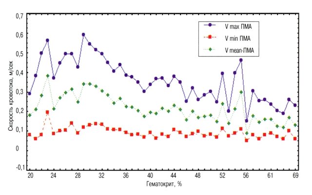 Диаграмма: Зависимость скоростей кровотока в передней мозговой артерии от величины гематокрита