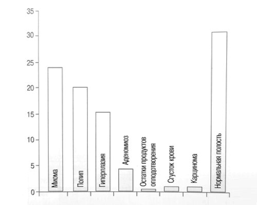 Результаты гистероскопии у 100 пациенток, включенных в исследование