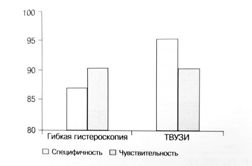 Чувствительность и специфичность гибкой гистероскопии и трансвагинальной ультрасонографии