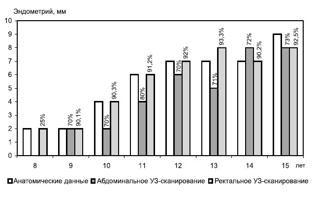 Анатомические и УЗ-размеры матки